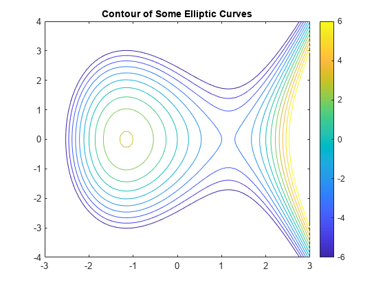 图中包含一个轴对象。标题为“若干椭圆曲线轮廓”的轴对象包含一个函数轮廓型对象。gydF4y2Ba