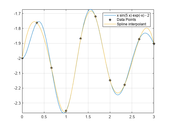 图中包含一个轴对象。axis对象包含3个类型为functionline, line的对象。这些对象代表数据点，样条插值。gydF4y2Ba