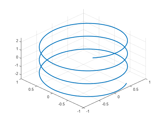 图中包含一个轴对象。axis对象包含一个参数化函数线类型的对象。gydF4y2Ba