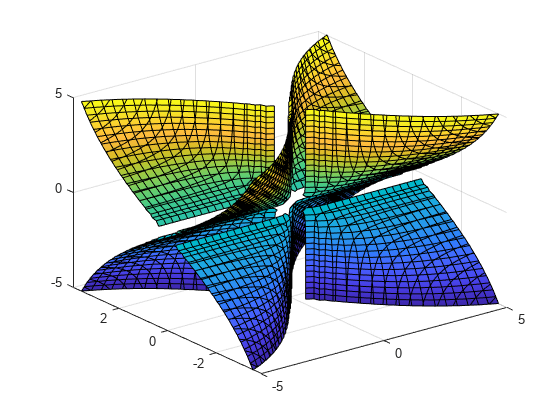 图中包含一个轴对象。axis对象包含一个隐式函数曲面类型的对象。gydF4y2Ba