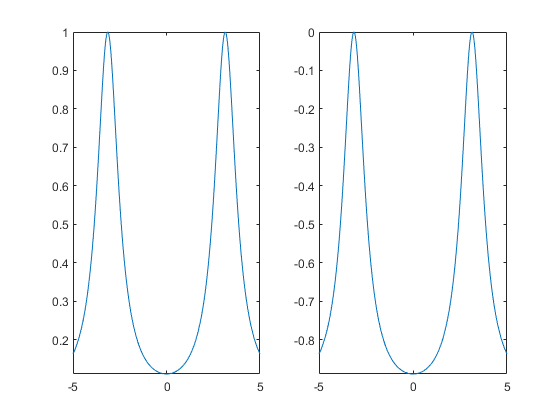 图中包含2个轴对象。axis对象1包含一个functionline类型的对象。axis对象2包含一个functionline类型的对象。gydF4y2Ba
