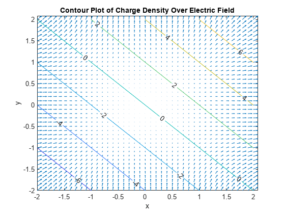 图包含一个坐标轴对象。标题等高线图的坐标轴对象电荷密度在电场,包含x, y ylabel包含2对象类型的颤抖,轮廓。