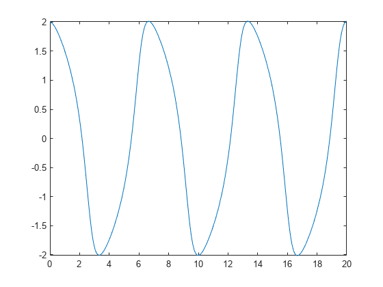 图中包含一个轴对象。axis对象包含一个functionline类型的对象。
