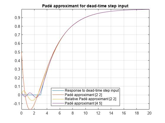 图中包含一个轴对象。标题为Padé的死时间步长输入的轴对象包含4个函数线类型的对象。这些对象表示对死时间步长输入的响应，Padé approximation [2 2]， Relative Padé approximation [2 2]， Padé approximation[4 5]。
