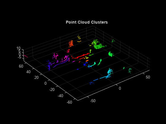 图中包含一个轴对象。标题为Point Cloud Clusters的轴对象包含一个类型为scatter的对象。