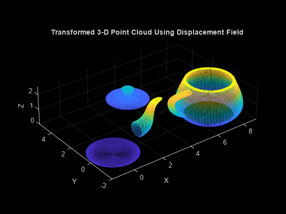 图中包含一个axes对象。标题为使用位移场转换的三维点云的axes对象包含一个散射类型的对象。