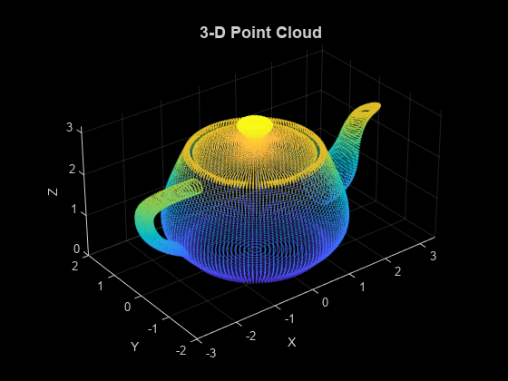 图中包含一个轴对象。标题为3d点云的轴对象包含一个散点类型的对象。
