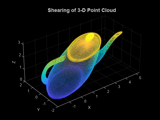 图中包含一个轴对象。标题为“三维点云剪切”的轴对象包含一个散点类型的对象。