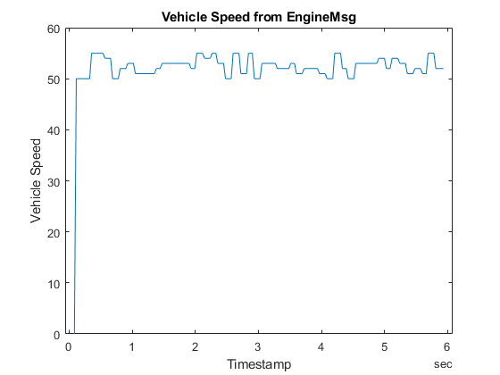 图中包含一个轴对象。来自engineemsg的标题为“车辆速度”的轴对象包含一个类型为line的对象。