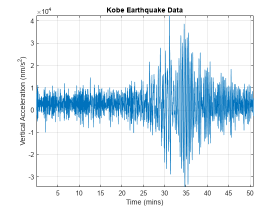图中包含一个轴对象。标题为Kobe Earthquake Data的axes对象包含一个类型为line的对象。