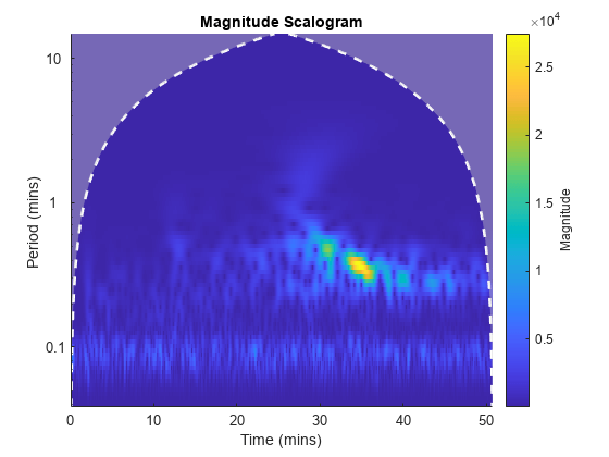 图中包含一个轴对象。标题为Magnitude scalalogram的轴对象包含图像、线、区域类型的3个对象。