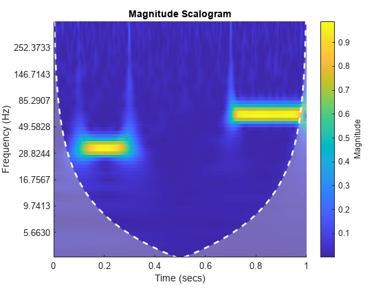 图中包含一个轴对象。标题为Magnitude scalalogram的轴对象包含图像、线、区域类型的3个对象。
