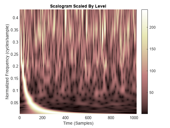 图中包含一个轴对象。标题为scalalogram Scaled By Level的axes对象包含一个类型为surface的对象。