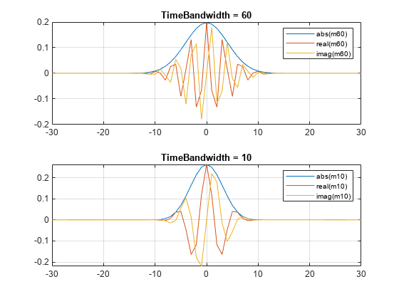 图中包含2个轴对象。标题TimeBandwidth = 60的Axes对象1包含3个line类型的对象。这些对象分别代表abs(m60)， real(m60)， imag(m60)。标题TimeBandwidth = 10的Axes对象2包含3个line类型的对象。这些对象分别代表abs(m10)， real(m10)， imag(m10)。