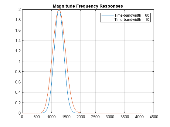 图中包含一个轴对象。标题为Magnitude Frequency Responses的axis对象包含2个类型为line的对象。分别表示Time-bandwidth = 60, Time-bandwidth = 10。