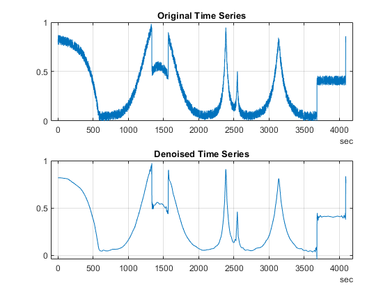 图中包含2个轴对象。标题为原始时间序列的轴对象1包含line类型的对象。标题为去噪时间序列的轴对象2包含line类型的对象。
