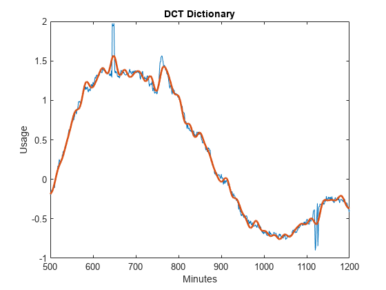 图中包含一个轴对象。标题为DCT的轴对象和正弦字典包含两个类型为line的对象。