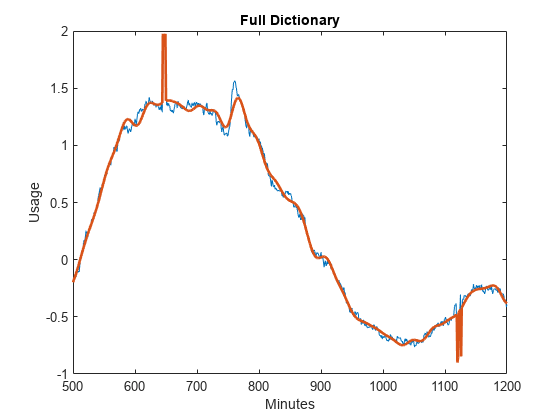 图中包含一个轴对象。标题为Full Dictionary的axis对象包含2个类型为line的对象。