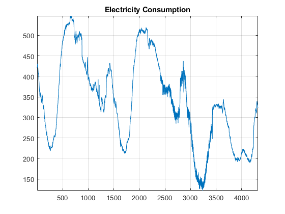 图中包含一个坐标轴。标题为“耗电量”的轴包含一个线型对象。