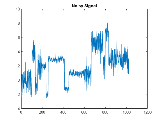 图中包含一个轴对象。标题为“噪声信号”的axis对象包含一个类型为line的对象。