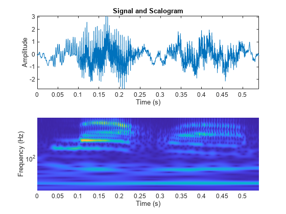 图中包含2个轴对象。标题为Signal和scalalogram的Axes对象1包含一个类型为line的对象。坐标轴对象2包含一个曲面类型的对象。