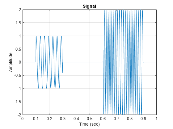 图中包含一个轴对象。标题为Signal的axes对象包含一个line类型的对象。