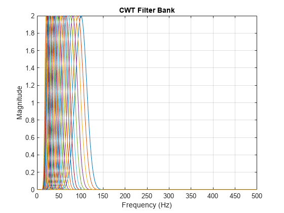 图中包含一个轴对象。标题为CWT Filter Bank的axes对象包含24个类型为line的对象。