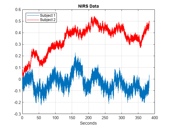 图中包含一个轴对象。具有标题NIRS数据的轴对象包含2个类型的类型。这些对象代表主题1，主题2。