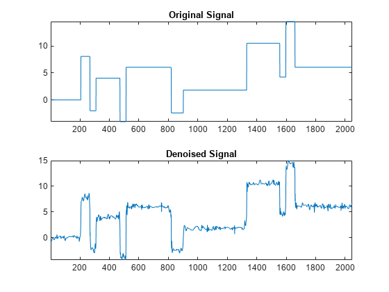 图中包含2个轴对象。标题为“原始信号”的轴对象1包含一个类型为line的对象。标题为“去噪信号”的轴对象2包含一个类型为line的对象。
