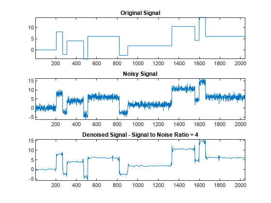 图中包含3个轴对象。标题为“原始信号”的轴对象1包含一个类型为line的对象。标题为“噪声信号”的轴对象2包含一个类型为line的对象。标题为“去噪信号-信噪比= 4”的轴对象3包含一个类型为line的对象。