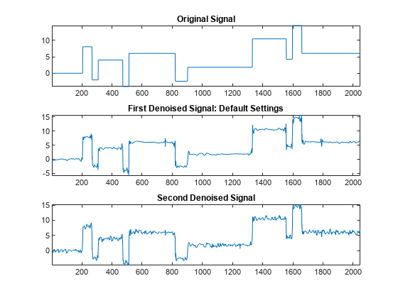 图中包含3个轴对象。标题为“原始信号”的轴对象1包含一个类型为line的对象。标题为First Denoised Signal: Default Settings的坐标轴对象2包含一个类型为line的对象。标题为Second Denoised Signal的轴对象3包含一个类型为line的对象。