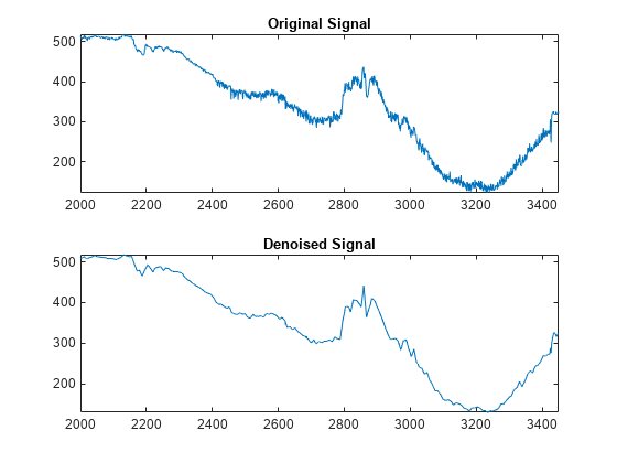 图中包含2个轴对象。标题为“原始信号”的轴对象1包含一个类型为line的对象。标题为“去噪信号”的轴对象2包含一个类型为line的对象。