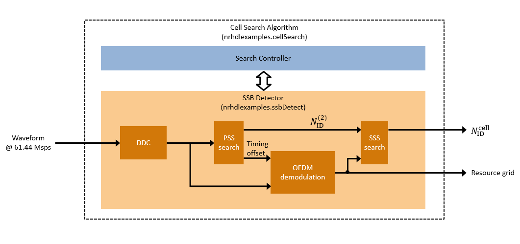 NR HDL下行链路接收器MATLAB参考
