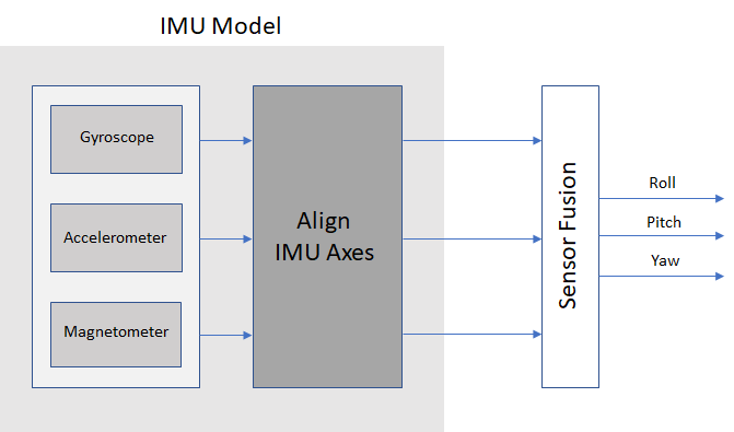 IMU模型和输出