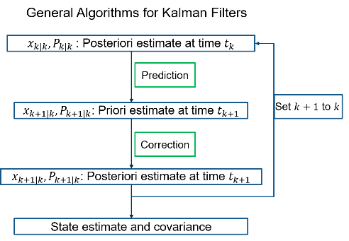 卡尔曼滤波算法流程图