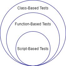 按照增加功能的顺序编写测试方案:基于脚本的测试、基于功能的测试和基于类的测试