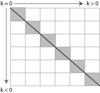 Matrix with the main diagonal labeled as k=0. Values of k greater than zero are for diagonals above the main diagonal, and values of k less than zero are for diagonals below the main diagonal.