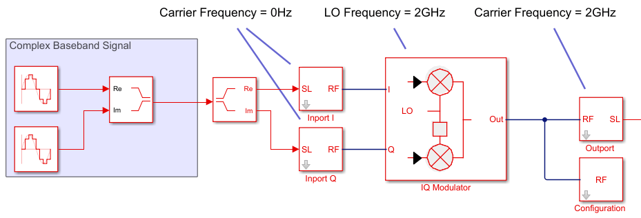 载波频率设置为0 Hz轮廓尺寸的块。