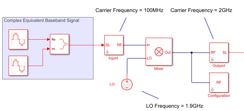 混合器和外港块用于upconvert如果然后射频信号