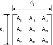 一个3 × 3的矩阵A，显示所有9个元素，d1为垂直维数，d2为水平维数