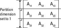 一个3 × 3矩阵A，显示所有9个元素，分成行