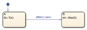 两种状态的状态流程图。状态A中的during操作调用函数f。到状态B的转换使用(2,sec)之后的表达式。状态B的入口动作显示经过的时间。