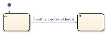 在转换中使用hasChanged操作符的状态流程图。