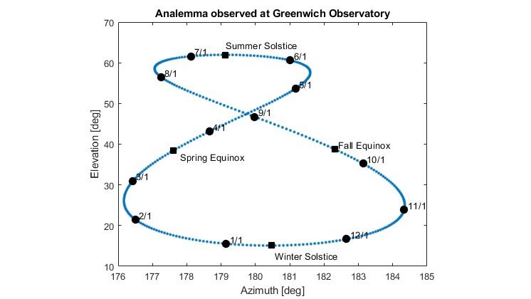 在格林威治天文台观测到的太阳的8字曲线图。