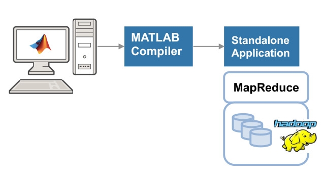创建并运行一个独立的MATLAB MapReduce应用程序。