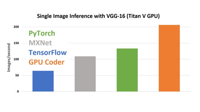 使用CUDNN的TITAN V GPU与VGG-16的单个图像推断。