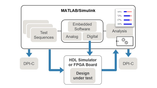 验证高级功能，在连接到Simulink的FPGA上模拟生成的HDL，并生成模型以更快地启动RTL验证。金宝app