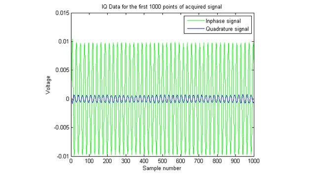 收购IQ（视网区/正交）信号的绘图。