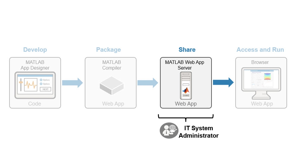 管理MATLAB web应用程序的部署。
