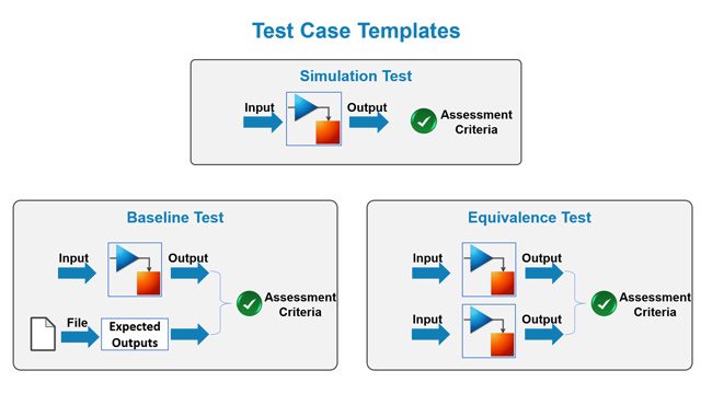 创建测试用例的模板:模拟、基线和等价测试。